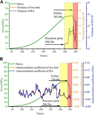 Critical slowing down theory provides early warning signals for sandstone failure